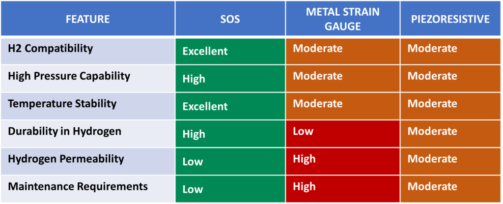 Pressure sensor comparison for use with Hydrogen