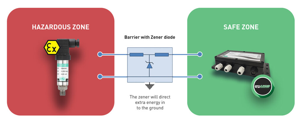 Diagram of where an ESI-USB-PLUS box should be installed in order to gather data in a hazardous application